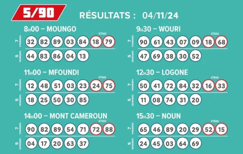 Résultat Loto 5/90 premier bet du 4 Novembre : Voici les nombres gagnants